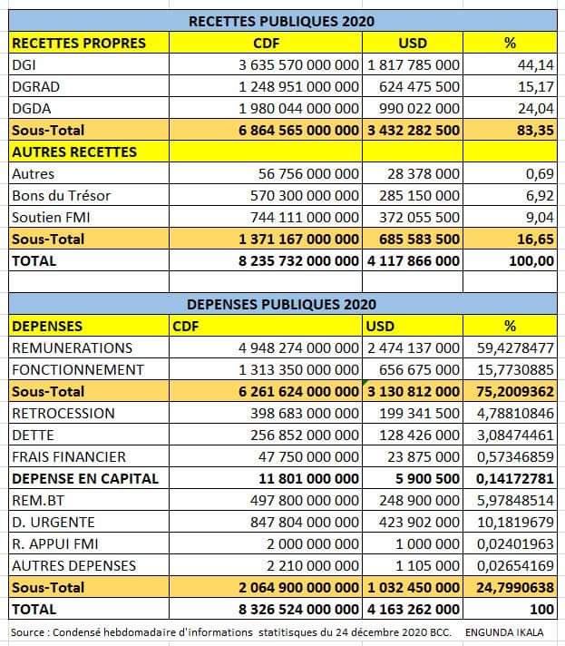 Rdc Voici La Structuration Des Dépenses Et Recettes Publiques En 2020